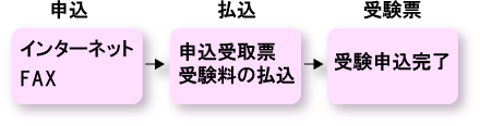 リビングスタイリスト資格試験の申込方法